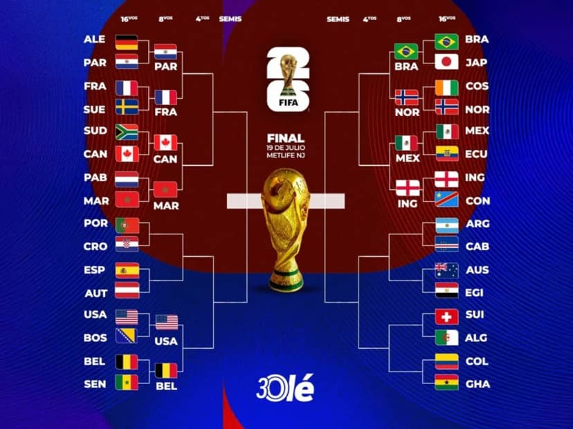 La llave del Mundial 2026: cinco cruces de octavos confirmados y el camino de Argentina