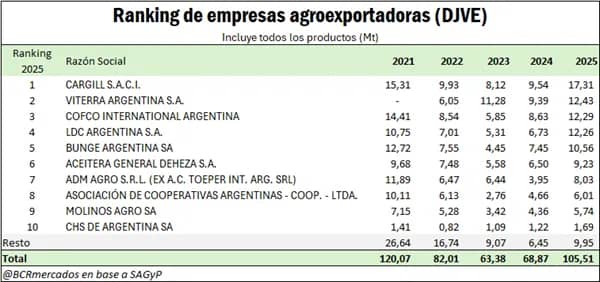 La corta vida de Viterra: La ex Glencore operó solo tres campañas y terminó siendo absorbida  por Bunge, que se empoderó como nunca antes