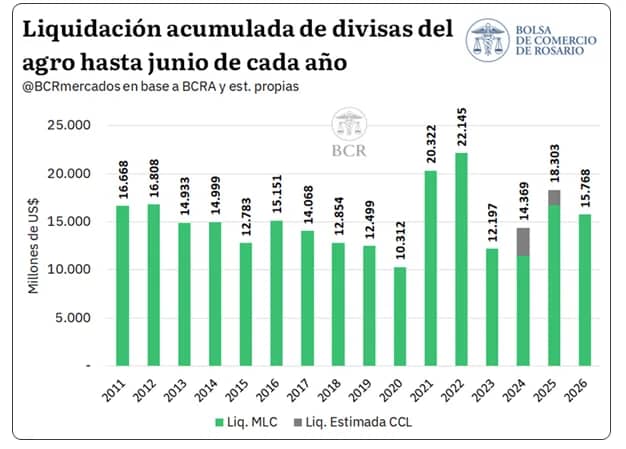 Haciendo números: Este año el agro argentino logrará generar un volumen de divisas similar al del 2025 pero sin incentivos gubernamentales