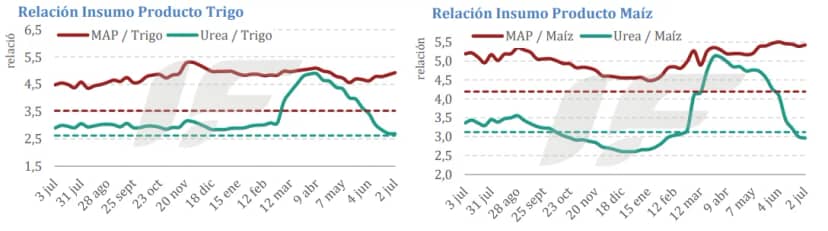 La relación insumo/producto hizo su magia y finalmente apareció la demanda de fertilizantes nitrogenados (las compras de fósforo siguen en el freezer)