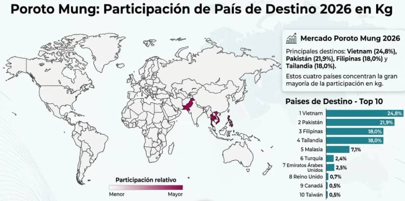 Los exportadores argentinos de legumbres no la tienen fácil con competidores que se tornan cada vez más agresivos