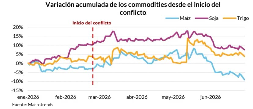 Una buena: Tras la crisis en Medio Oriente, la calificadora FIX prevé que comenzarán a aflojar los costos de los fertilizantes