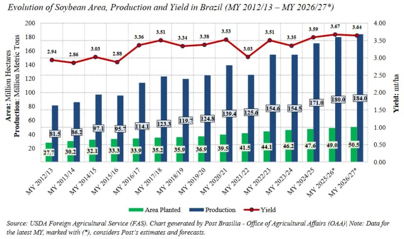 Una máquina imparable: El USDA proyecta que el área y la producción de soja en Brasil seguirá creciendo en 2027