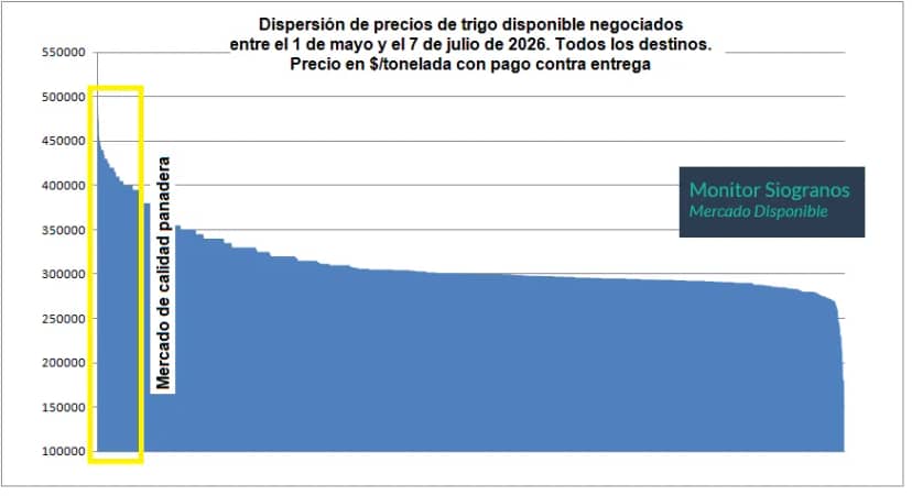 Si te sacaste la lotería climática y segregaste, ¡ganaste! El mercado el trigo de calidad alcanzó un valor máximo de 500.000 $/tonelada