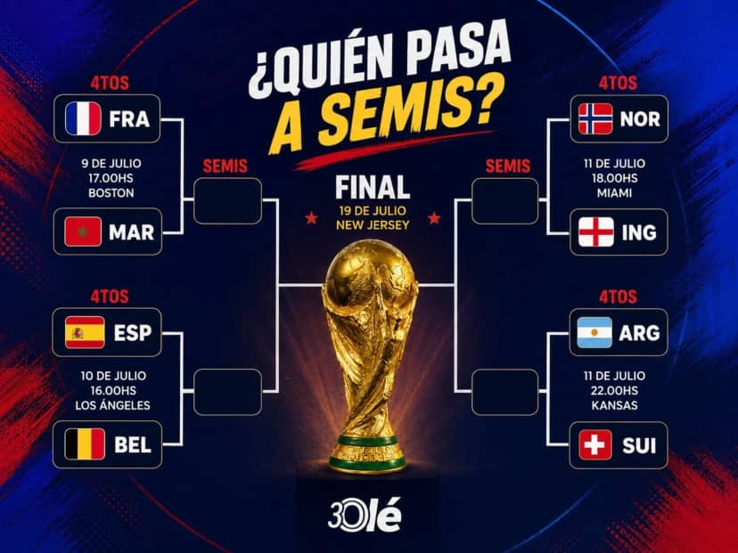 Encuestas: ya definidos los cuartos, ¿quiénes pasan a semis del Mundial 2026?