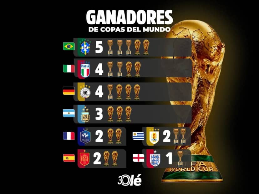 Así quedó el ranking de títulos en Mundiales tras la consagración de España