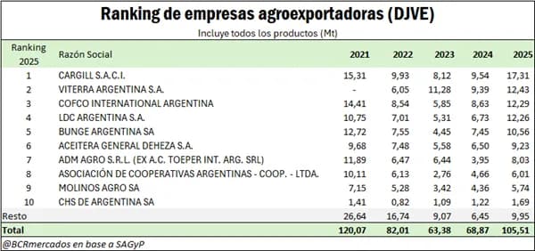 La corta vida de Viterra: La ex Glencore operó solo tres campañas y terminó siendo absorbida  por Bunge, que se empoderó como nunca antes