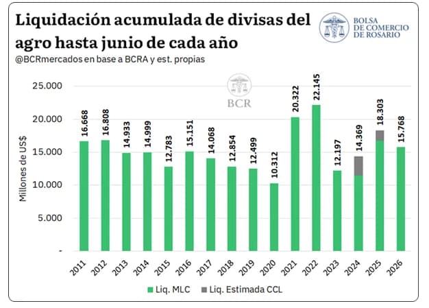 Haciendo números: Este año el agro argentino logrará generar un volumen de divisas similar al del 2025 pero sin incentivos gubernamentales