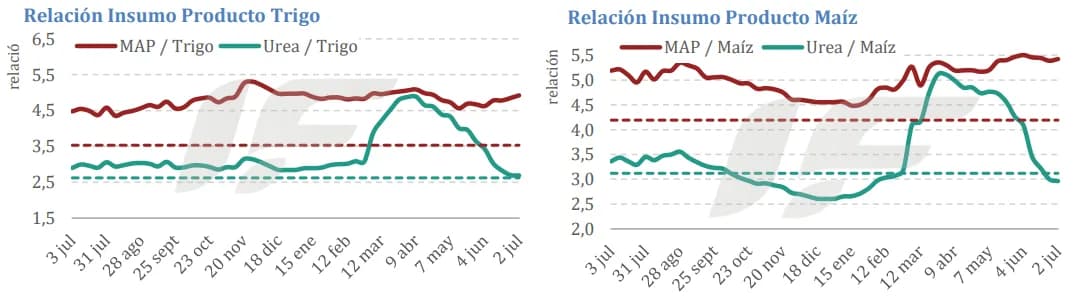 La relación insumo/producto hizo su magia y finalmente apareció la demanda de fertilizantes nitrogenados (las compras de fósforo siguen en el freezer)