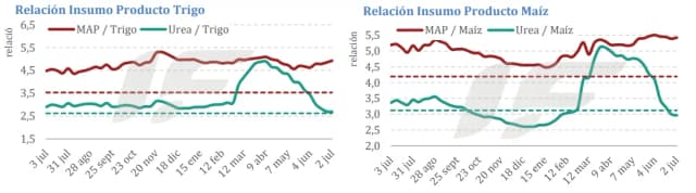 La relación insumo/producto hizo su magia y finalmente apareció la demanda de fertilizantes nitrogenados (las compras de fósforo siguen en el freezer)
