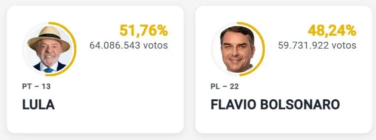 Lula, reelecto en un infartante conteo