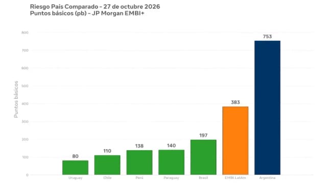 Riesgo país de Argentina fue de 753 puntos al 27de octubre