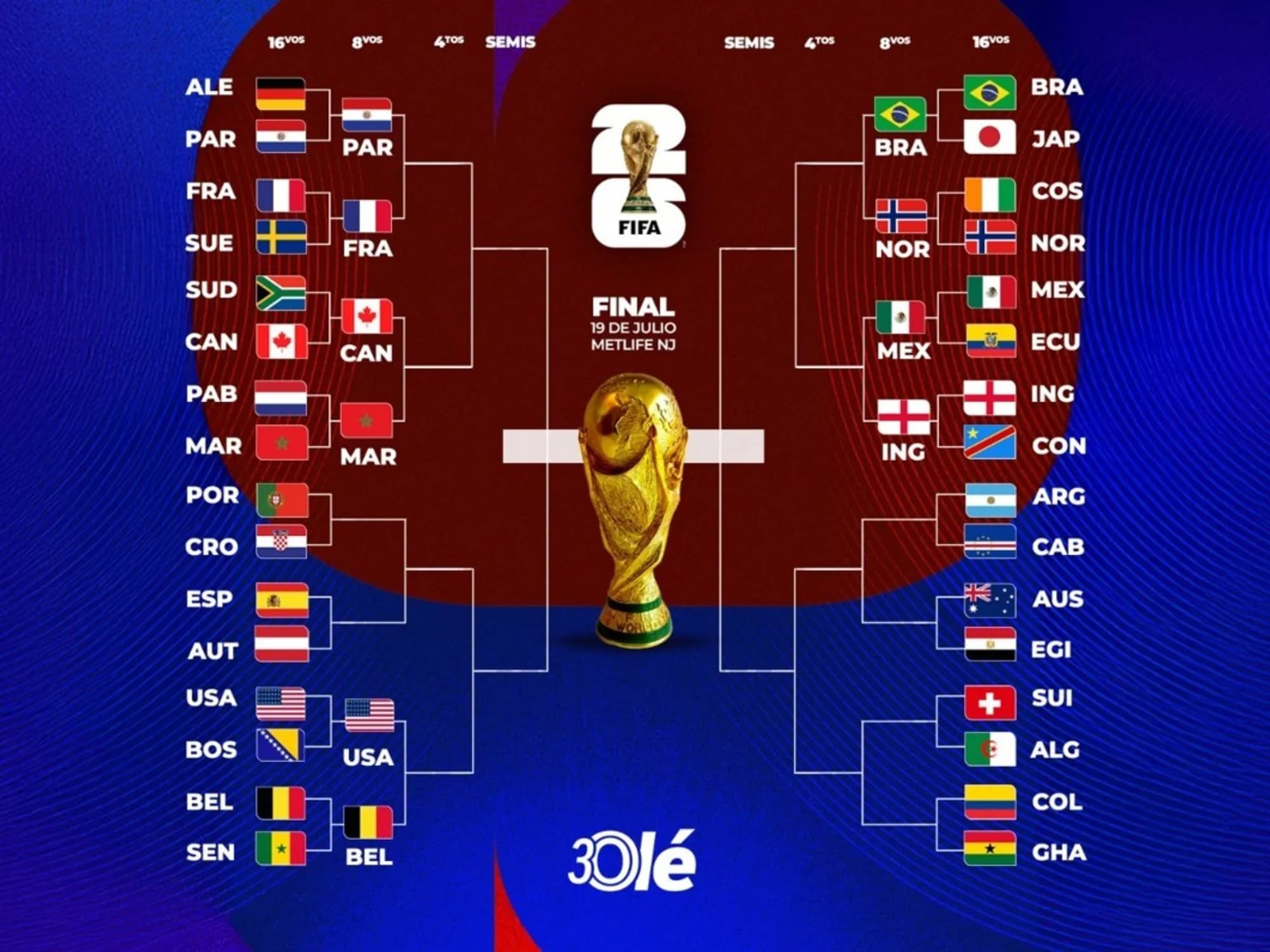 La llave del Mundial 2026: cinco cruces de octavos confirmados y el camino de Argentina