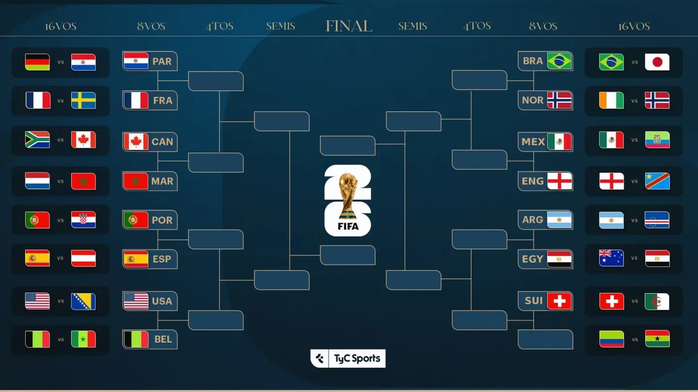 Octavos de final Mundial 2026: cuándo se juega, las fechas y cruces - TyC Sports