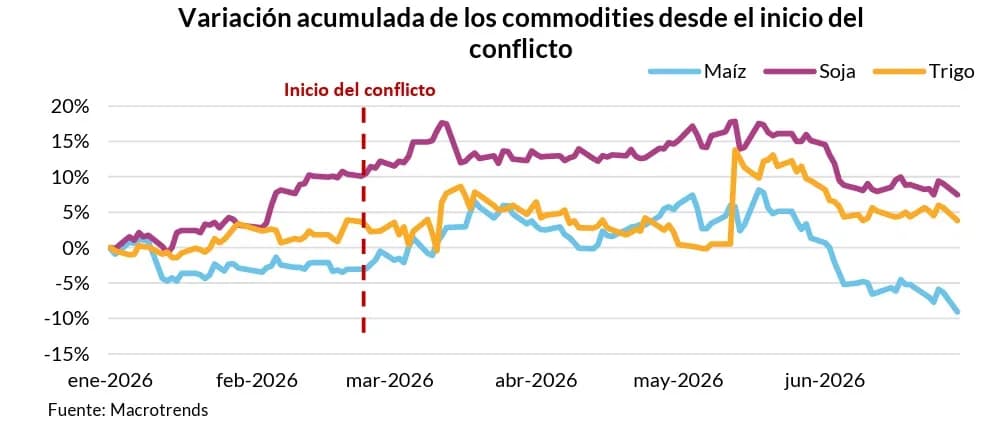 Una buena: Tras la crisis en Medio Oriente, la calificadora FIX prevé que comenzarán a aflojar los costos de los fertilizantes