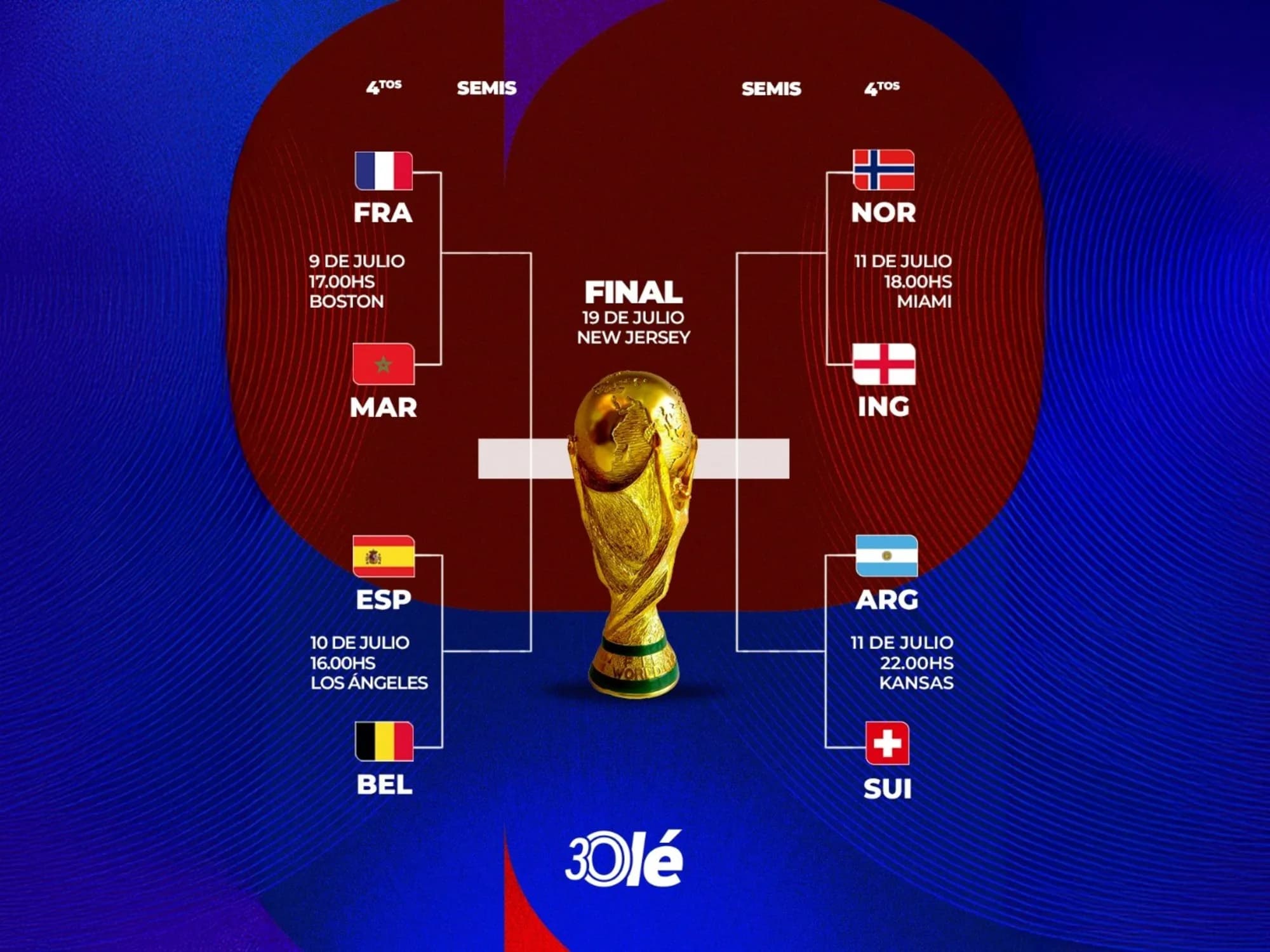 La llave del Mundial 2026: Argentina vs. Suiza y el resto de los cuartos con días y horarios