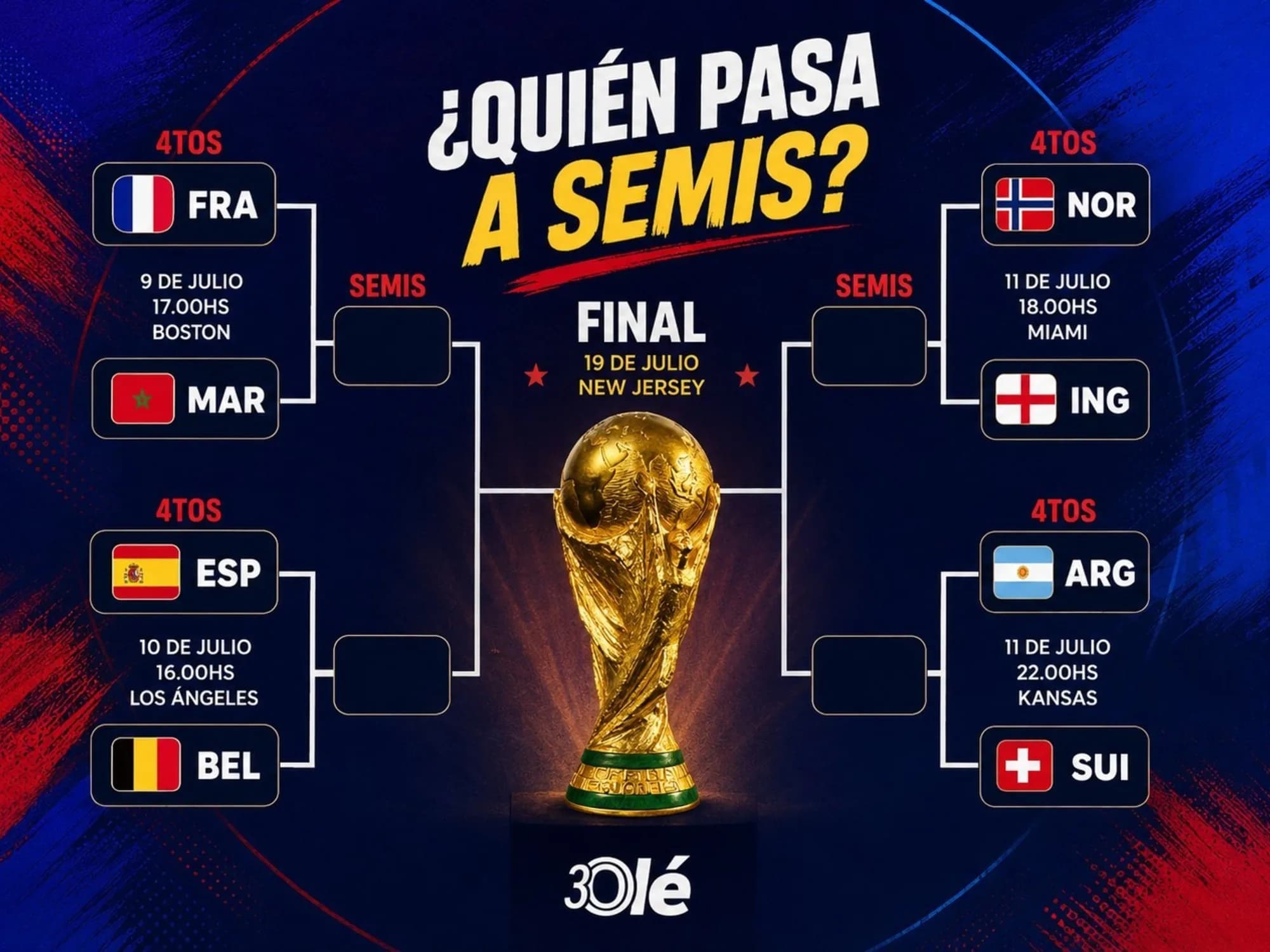 Encuestas: ya definidos los cuartos, ¿quiénes pasan a semis del Mundial 2026?