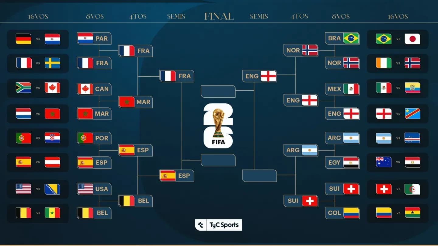 Semifinales del Mundial 2026: las fechas, hora, cuándo se juega y cruces - TyC Sports