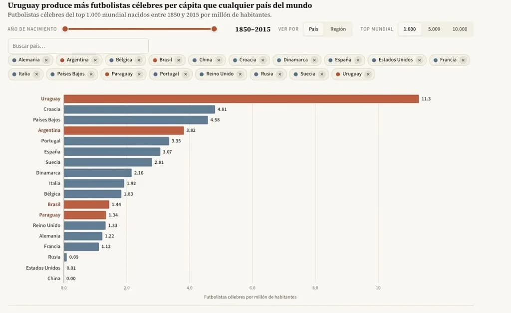 Hay algo en lo que Uruguay es una auténtica y desbordante potencia mundial: generar futbolistas de élite