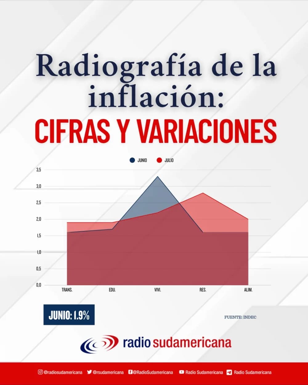 Radiografía de la inflación: qué fue lo que más aumentó en julio