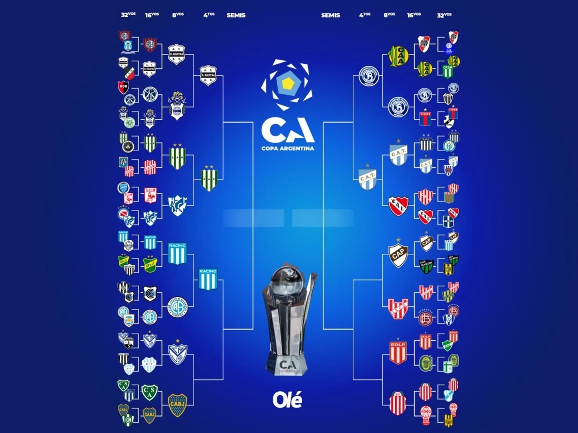 La llave de la Copa Argentina: cinco clasificados y dos partidos definidos de cuartos de final