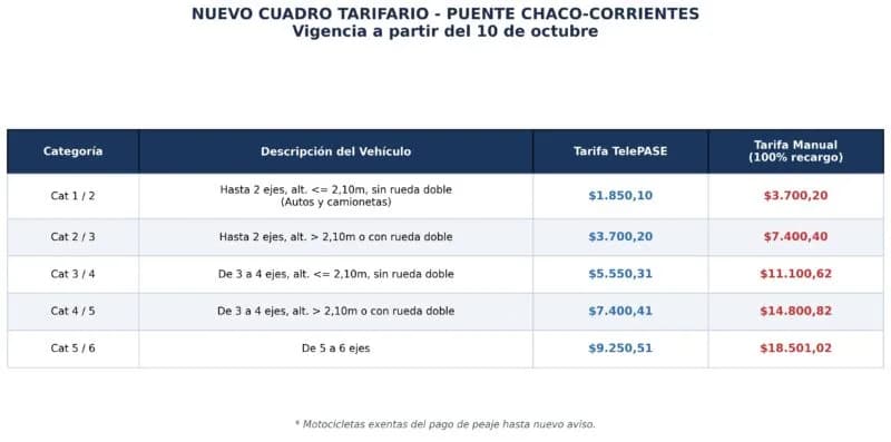 Arranca el nuevo esquema tarifario en el puente Corrientes-Chaco