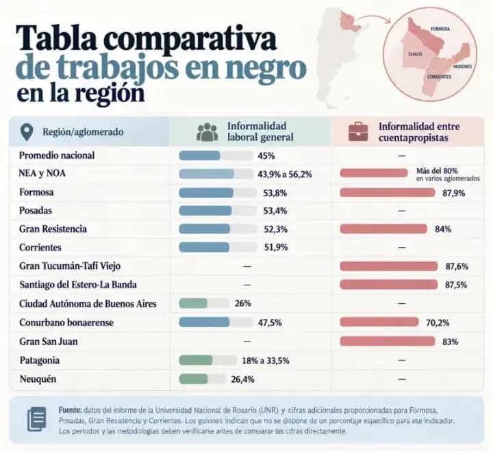 La informalidad laboral golpea más al NEA en medio de la inflación