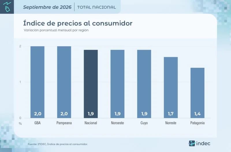 Indec: el NEA entre las regiones con la inflación más baja del país