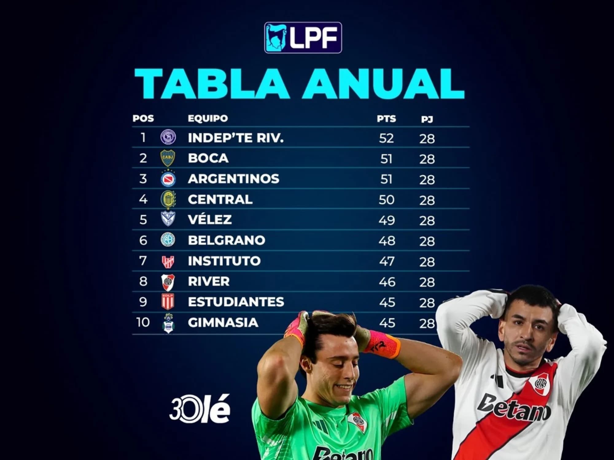 La lucha por el Campeón de Liga: qué les queda a cada uno de los que van por el título