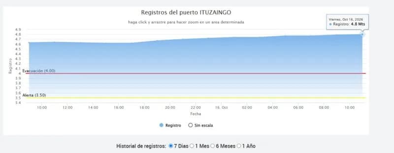 Crecida simultánea desborda las costas del Paraná y del Uruguay