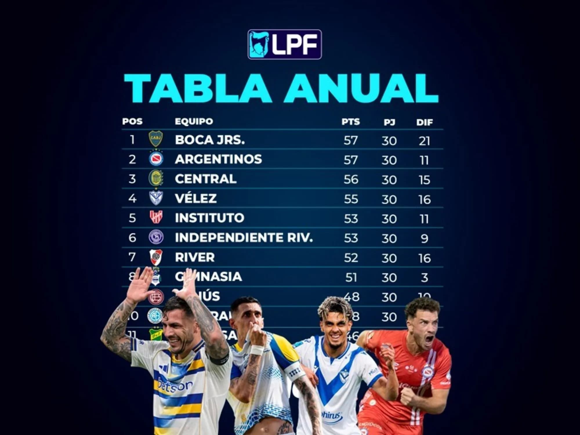 Arde la lucha por el Campeón de Liga: Argentinos alcanzó a Boca, la diferencia Xeneize y qué les queda a cada uno